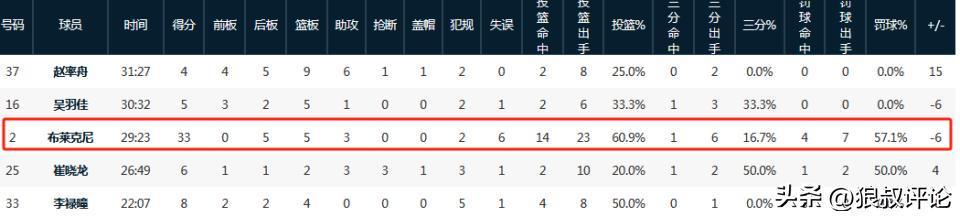 体育赛事社区-布莱克尼被指控操纵比赛！对阵广东状态失常 同伙获利近20万美金